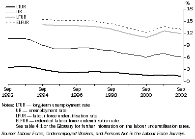 Graph: Labour underutilisation rates, 1994 to 2002