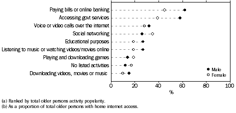 Graph: Older persons online activities at home, by sex, 2012–13.