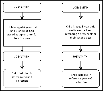 Figure 3.5 Multiple Enrolments – Across Time