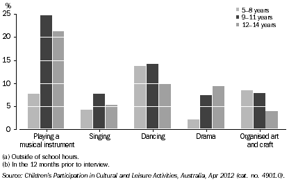 Graph: PARTICIPATION IN SELECTED ORGANISED CULTURAL ACTIVITIES(a)(b), By age, Qld, 2012