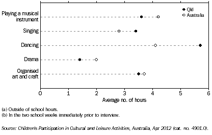 Graph: AVERAGE TIME SPENT ON SELECTED ORGANISED CULTURAL ACTIVITIES(a)(b), Qld and Australia, 2012