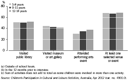 Graph: CHILDREN'S ATTENDANCE AT SELECTED CULTURAL VENUES AND EVENTS(a)(b)(c), By age, Qld, 2012