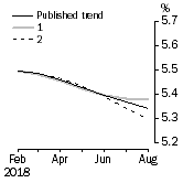 Graph: What if Unemployment Rate