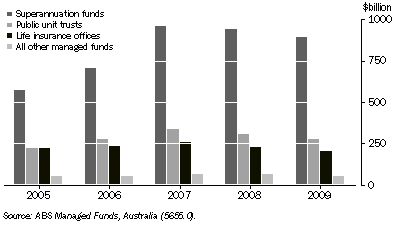 Graph: 27.22 MANAGED FUNDS TOTAL ASSETS, By type of institution—30 June