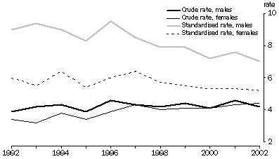 Graph - Death Rates