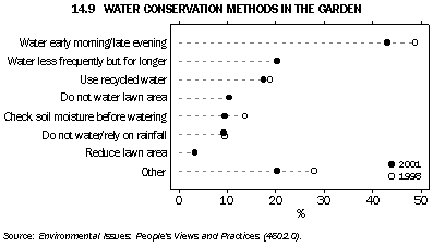 Graph - 14.9 Water conservation methods in the garden