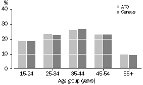 Graph: Comparison with ABS Data, Age Distribution, Tasmania, 2000-01 ATO Data and 2001 Census Data