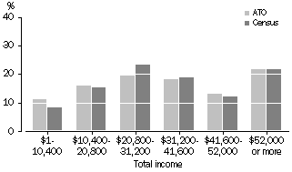 Graph: Comparison with ABS Data, Total Income Distribution, New South Wales, 2000-01 ATO Data and 2001 Census Data
