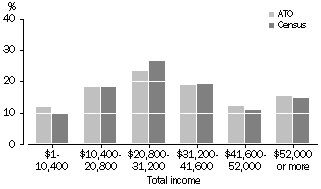 Graph: Comparison with ABS Data, Total Income Distribution, Queensland, 2000-01 ATO Data and 2001 Census Data