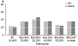 Graph: Comparison with ABS Data, Total Income Distribution, Western Australia, 2000-01 ATO Data and 2001 Census Data