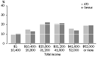 Graph: Comparison with ABS Data, Total Income Distribution, Northern Territory, 2000-01 ATO Data and 2001 Census Data