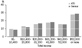 Graph: Comparison with ABS Data, Total Income Distribution, Australian Capital Territory, 2000-01 ATO Data and 2001 Census Data