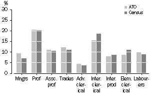Graph: Comparison with ABS Data, Occupation Distribution, Victoria, 2000-01 ATO Data and 2001 Census Data