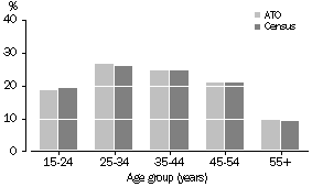 Graph: Comparison with ABS Data, Age Distribution, Victoria, 2000-01 ATO Data and 2001 Census Data