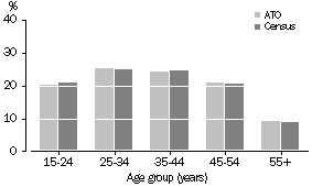 Graph: Comparison with ABS Data, Age Distribution, Queensland, 2000-01 ATO Data and 2001 Census Data