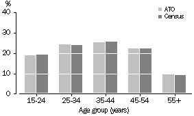 Graph: Comparison with ABS Data, Age Distribution, South Australia, 2000-01 ATO Data and 2001 Census Data