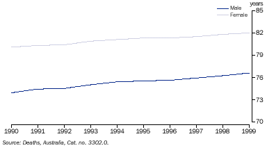 Graph - Life expectancy at birth