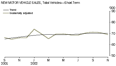 Graph - New motor vehicle sales, total vehicles - short term