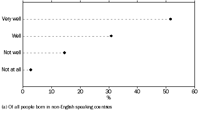 Graph: 1.1 ENGLISH LANGUAGE ABILITY, by level of proficiency  (a)