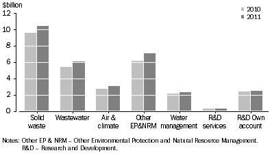 Graph: Graph 1: Total Output of Environmental Services, Australia