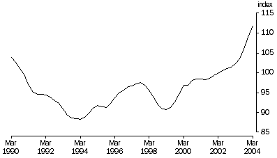 Graph: Terms of trade, Trend