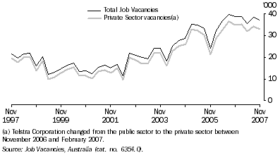 Graph: Job Vacancies, Original—Queensland