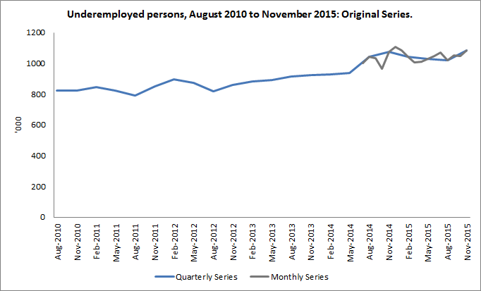 Graph showing the monthly number of underemployed persons