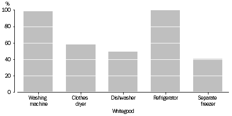 Graph: PROPORTION OF HOUSEHOLDS, Type of whitegood: Qld—Oct. 2009
