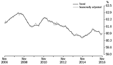Graph: Graph 2, Employment to population ratio, Persons, November 2006 to November 2016