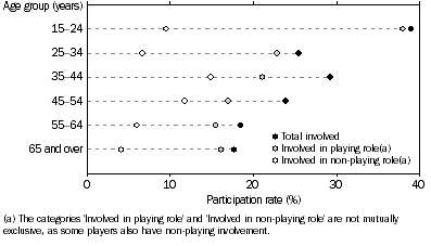 Graph: Playing, non-playing and total involvement