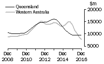 Graph: Queensland and Western Australia