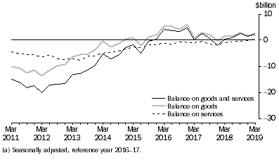 Graph: This graphs shows movements in the Balance on Goods and Services series, the balance on goods series, and the balance on services series.