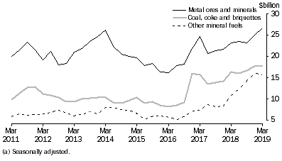 Graph: This graph shows the levels of the "Metal ores and minerals", "Coal, coke and briquettes" and "Other mineral fuels" series.