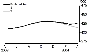 Graph - short term visitor arrivals, trend revision