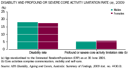 Graph: Disability and profound or severe core activity limitation rate, males and females, 2009