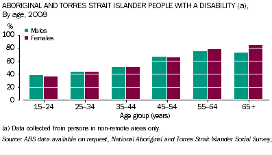 Graph: Male and female Aboriginal and Torres Strait Islander people with a disability by age, 2008
