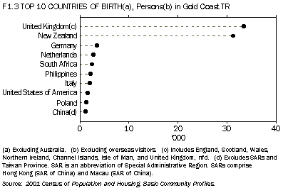 F1.3 TOP 10 COUNTRIES OF BIRTH (a), Persons (b) in Gold Coast TR