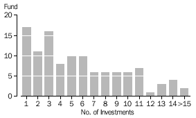 Number of investments managed by Venture Capital fund managers 1999-2000