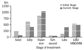 Value of initial and current stage of investments 1999-2000