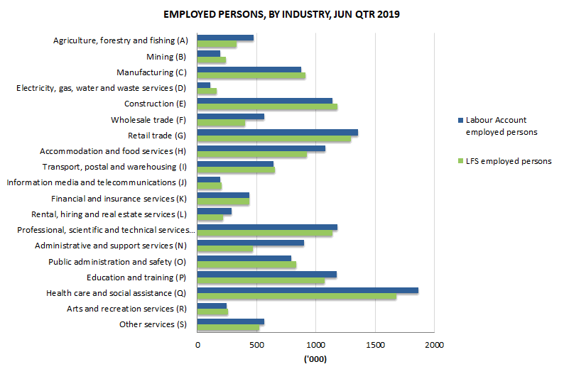 Graph 1: LFS and Labour Account employed persons