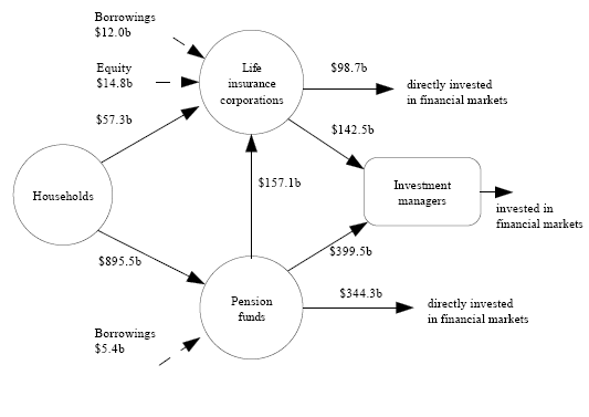 Diagram:Financial claims between households, life insurance companies, pension funds and investment managers at end of quarter