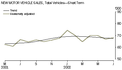 Graph - New Motor Vehicle Sales, total vehicles - short term