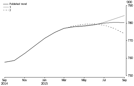 Graph: revisions to short-term resident departures trend estimates, Australia
