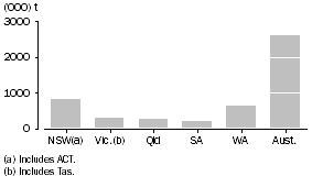 Graph: WHEAT GRAIN STORED BY WHEAT USERS, as at 30 April 2010