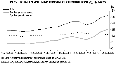 Graph 19.12: TOTAL ENGINEERING CONSTRUCTION WORK DONE(a), By sector