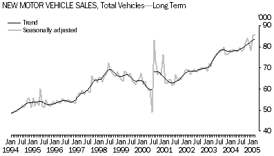 graph: Summary - New Motor Vehicle Sales, Total Vehicles - Long Term