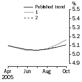 Graph: What if Unemployment Rate