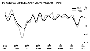 Graph - Percentage changes, chain volume measures - trend