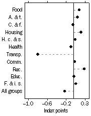 Graph: Contribution to quarterly change, December quarter 2006