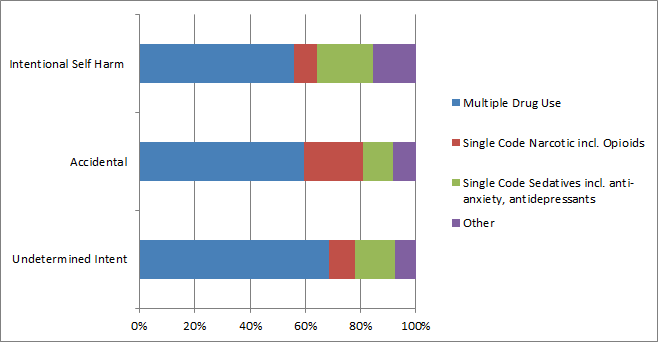 Diagram: Proportion of multiple drug use, 2016 (a)(b)